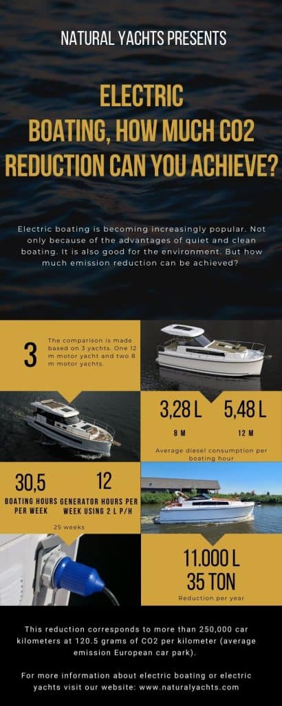 Electric Boating; how much CO2 reduction can you achieve